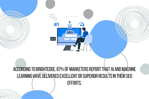 According to BrightEdge, 87% of marketers report that AI and machine learning have delivered excellent or superior results in their SEO efforts.