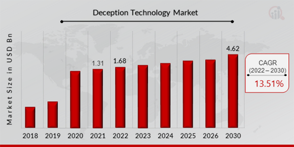 An Overview of Deception Technology Market from 2018-2030