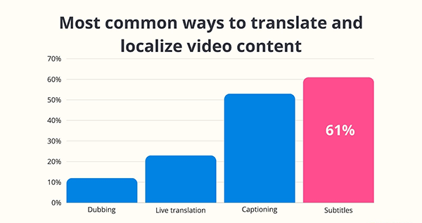 Common ways to translate and localize video content