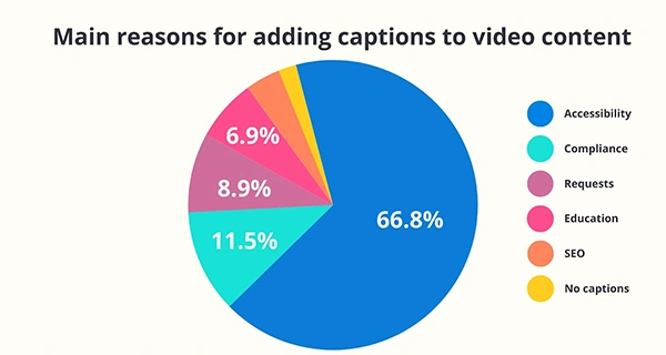 Main Reasons for adding Captions to video content