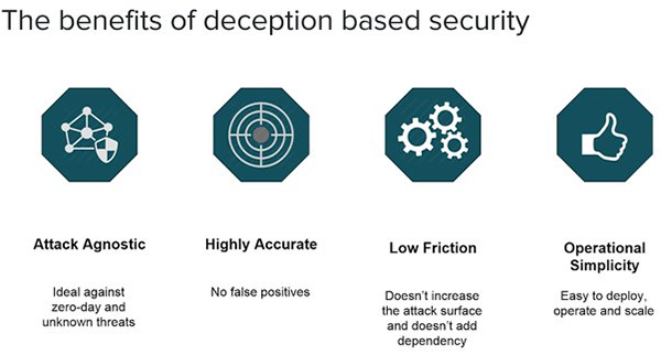 The Benefits of Deception Based Security