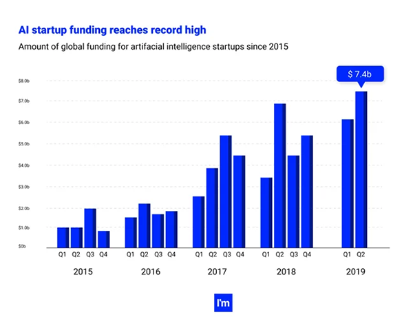 Ai Startup funding