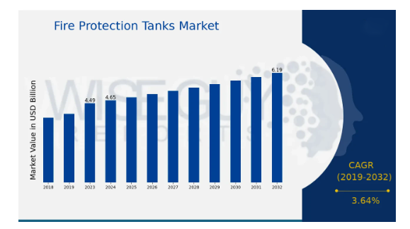 Fire Protection Tanks  Market Statistics