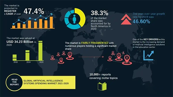  Global AI spending has grown to be valued at $34.23 billion in 2020 and will probably reach a market value of $767.60 billion by 2028 with a CAGR of 47.4%.