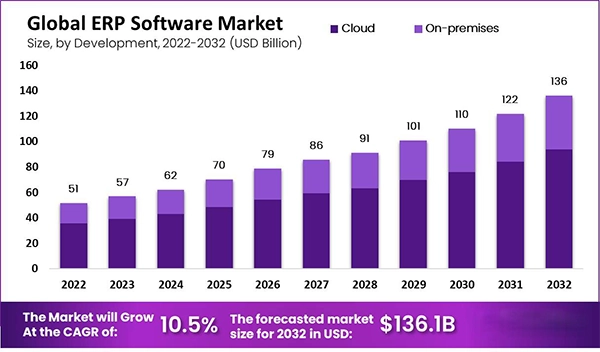 Global ERP Software Market