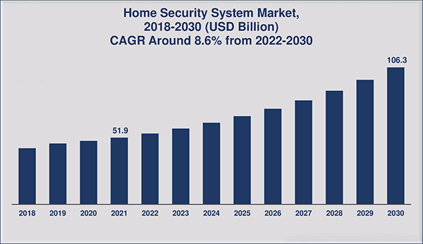 Global home security system market statistics 