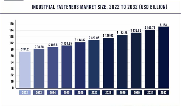 Industrial Fasteners Market Size from 2022-2032