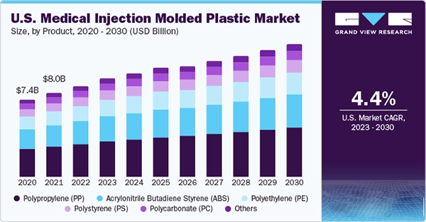 U.S. Medical Injection Molded Plastic Market Size from 2020-2030 