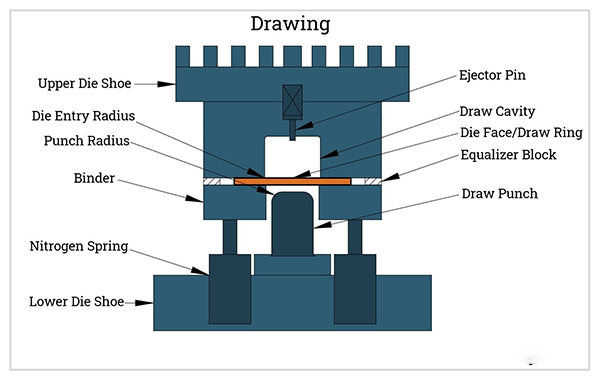 What is die stamping