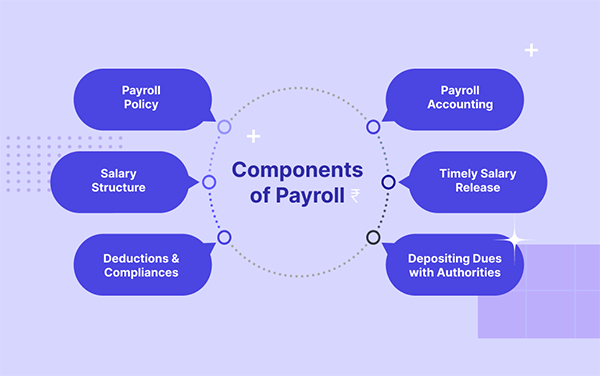 components of payroll