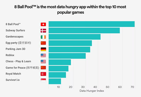 This graph shows different games that consumes the most data
If you are wondering, these games are the most data-consuming mobile games.