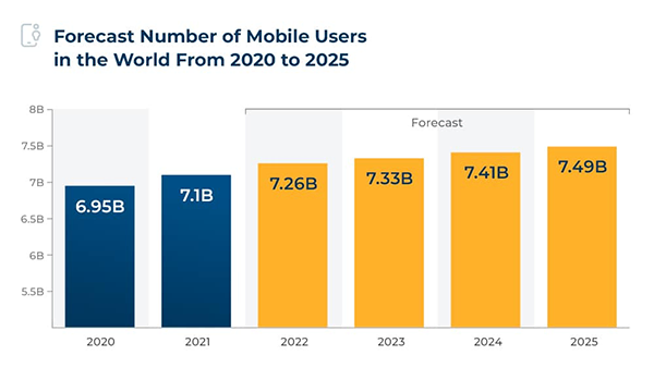 future prediction of active mobile users in the world.