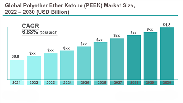 global polyether ether ketone