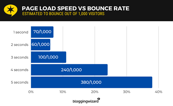  This graph shows the page load speed vs the bounce rate estimated with 1000 users.