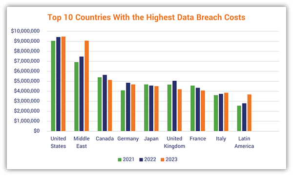 This graph shows top 10 countries with the highest data breach costs