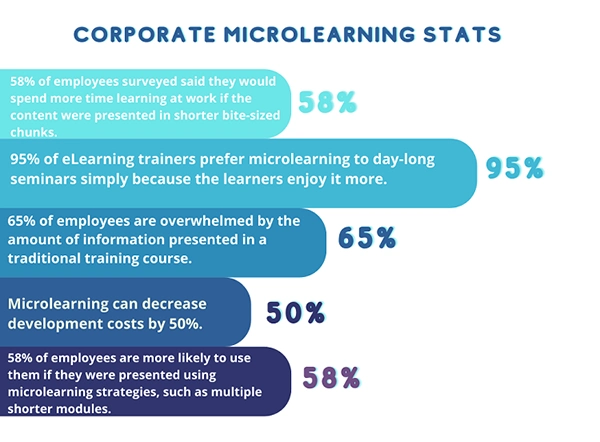 Corporate Microlearning Stats