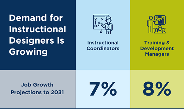 Demand For Instructional Designer is Growing