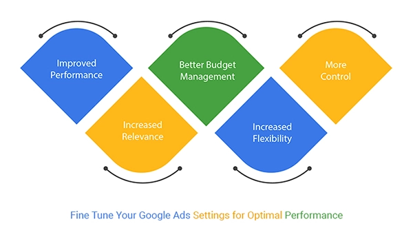 Mistakes to Avoid in Google Ads Management