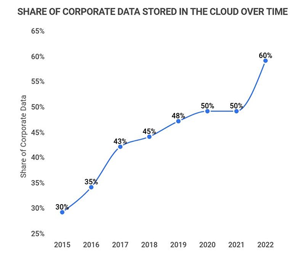 cloud storage over the years