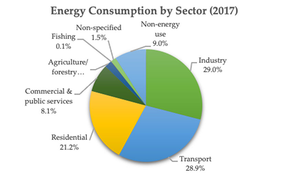 energy consumption pie chart