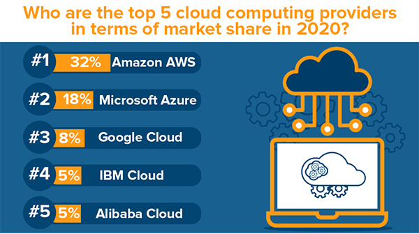 infographic of top cloud providers