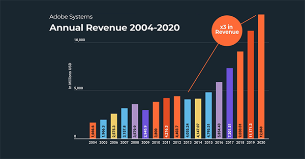 revenue in a period of 7 years