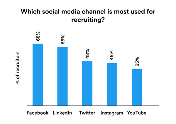 social media channels for recruiting