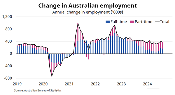  Change in Australian Employment