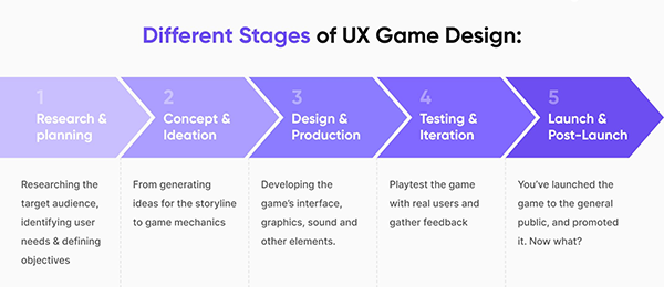 Different stages of UX game design 