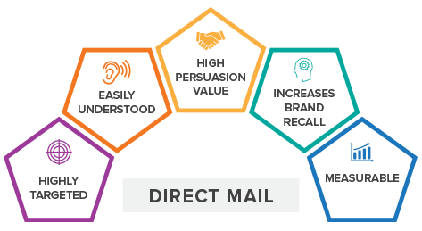 Direct Mail Marketing