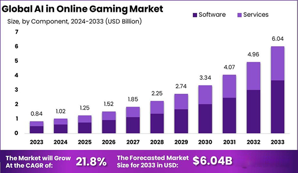 Global AI in Online Gaming Market 