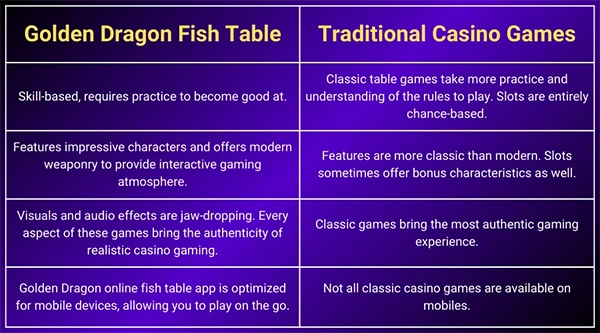 Golden Dragon Fish Table vs. Traditional Casino Games