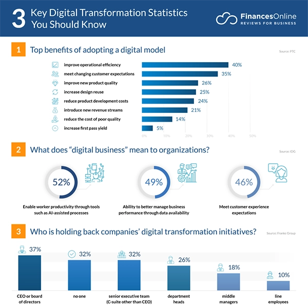 Key Digital Transformation Statistics You Should Know