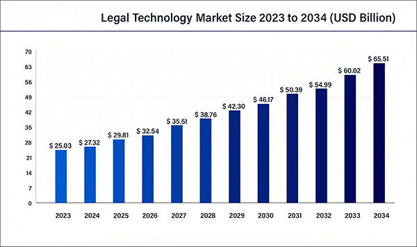 Legal Technology Market Size 2023 - 2034 