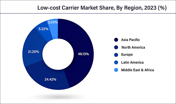 Low-Cost Carrier Market Share