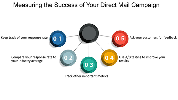 Measuring the Success of Your Direct Mail Campaign