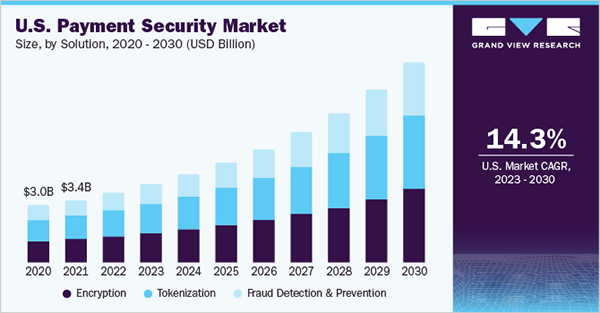 U.S. Payment Security Market