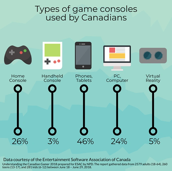 gaming consoles