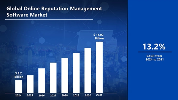 global online reputation management software market