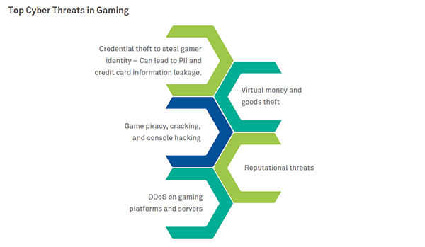 Top cyber threats in gaming 