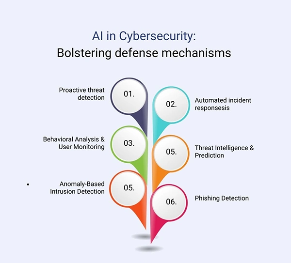 AI-Driven Threat Detection and Response