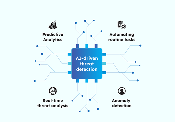 AI-driven threat detection 