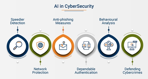 AI in cybersecurity 