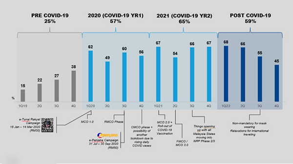 Digital wallet usage over the COVID-19 pandemic period. 