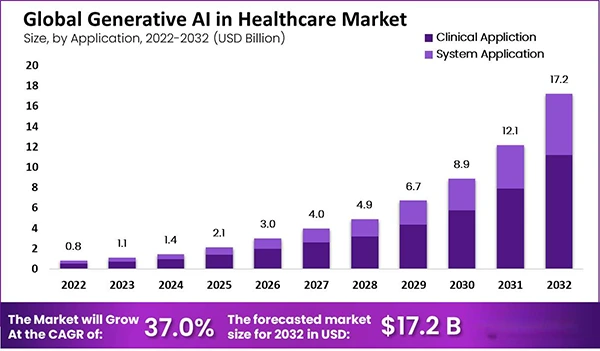 Global generative AI in the healthcare market 