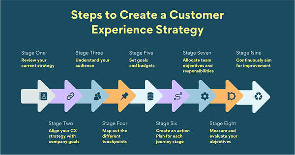 Key elements of a successful customer experience strategy