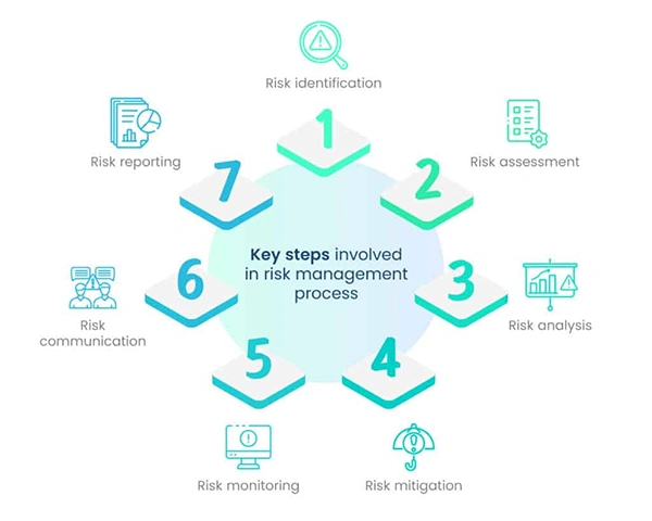 Key steps involved in risk management process