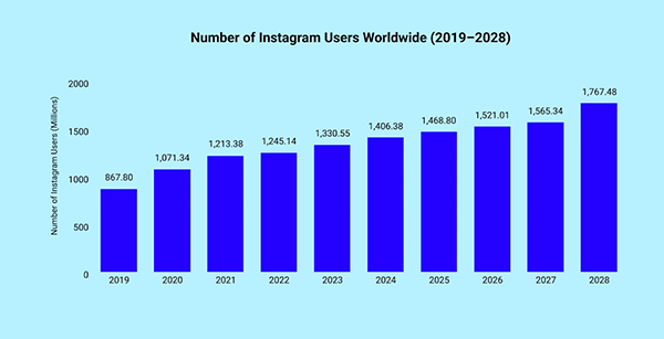 Number of Instagram users worldwide (2019-2028)