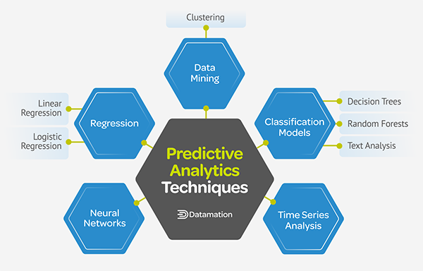 Predictive Analytics techniques 