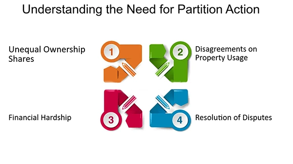 Understanding the need for partition action  